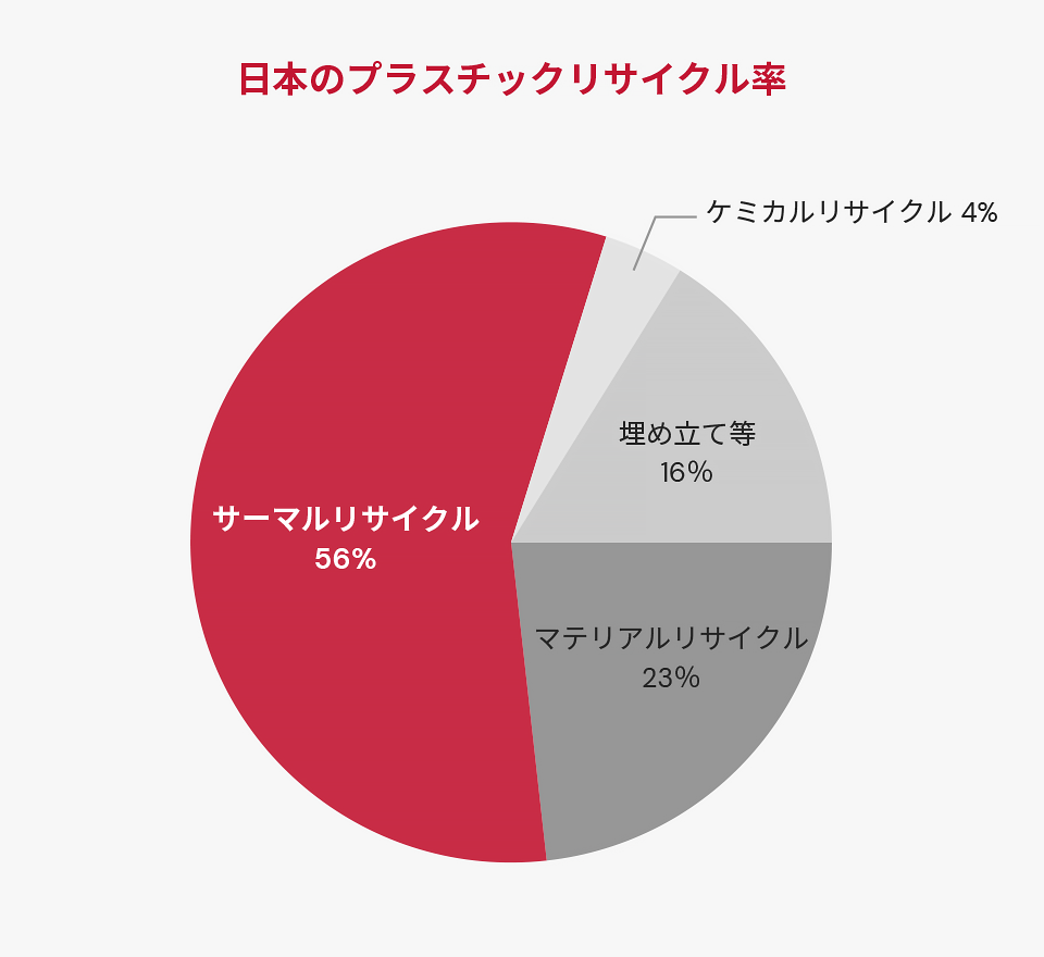 グラフ：日本のプラスチックリサイクル率