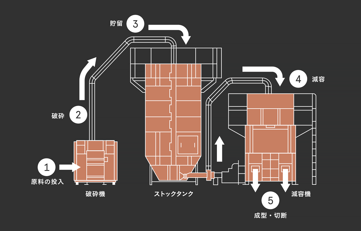 リサイクル・フロー図