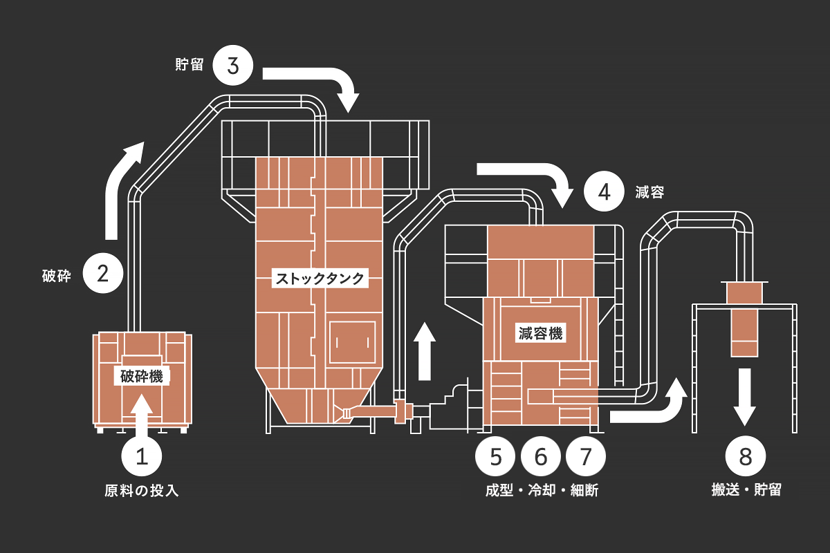 リサイクル・フロー図